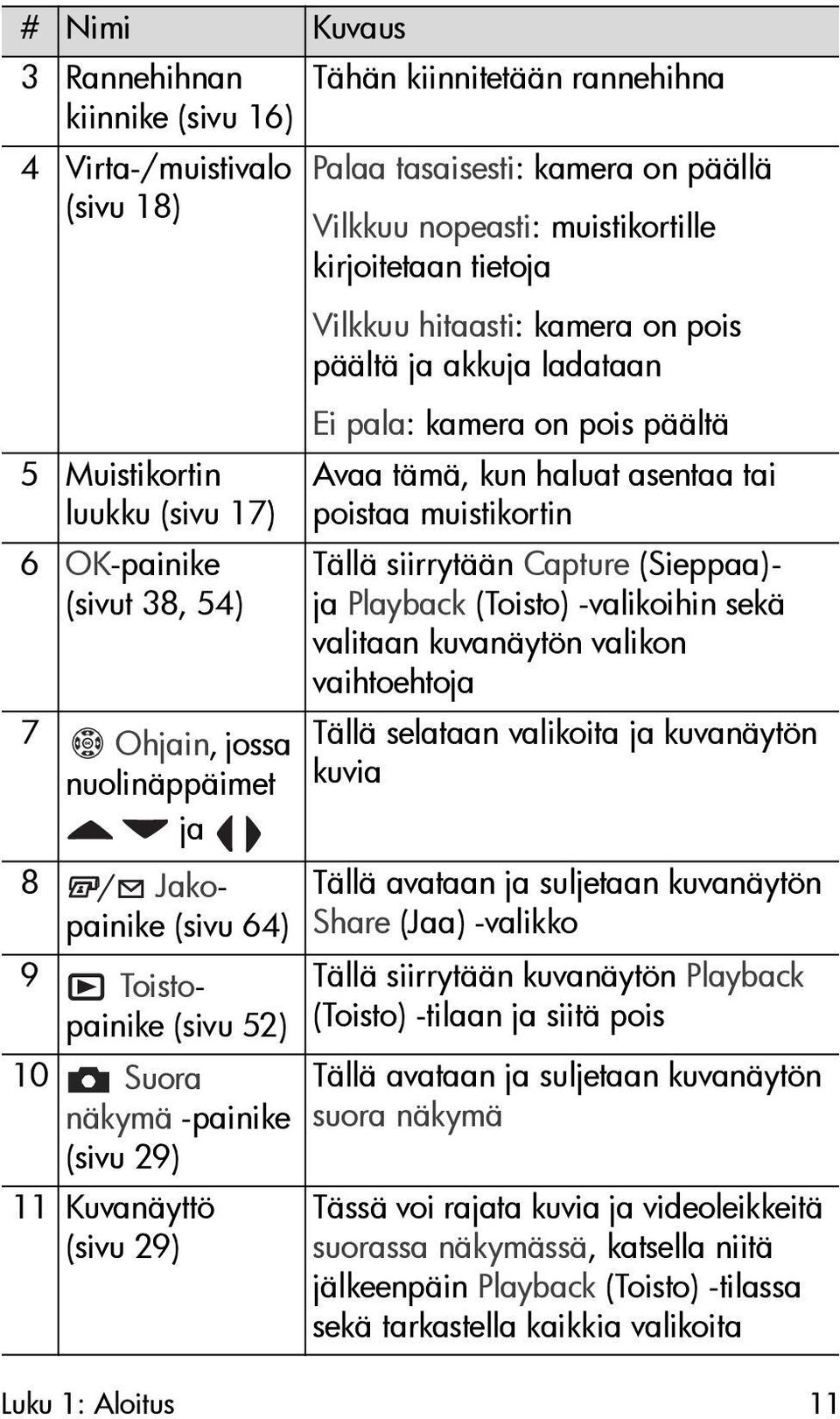 tietoja Vilkkuu hitaasti: kamera on pois päältä ja akkuja ladataan Ei pala: kamera on pois päältä Avaa tämä, kun haluat asentaa tai poistaa muistikortin Tällä siirrytään Capture (Sieppaa)- ja