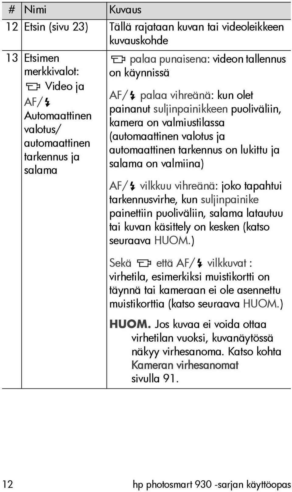 valmiina) AF/ vilkkuu vihreänä: joko tapahtui tarkennusvirhe, kun suljinpainike painettiin puoliväliin, salama latautuu tai kuvan käsittely on kesken (katso seuraava HUOM.