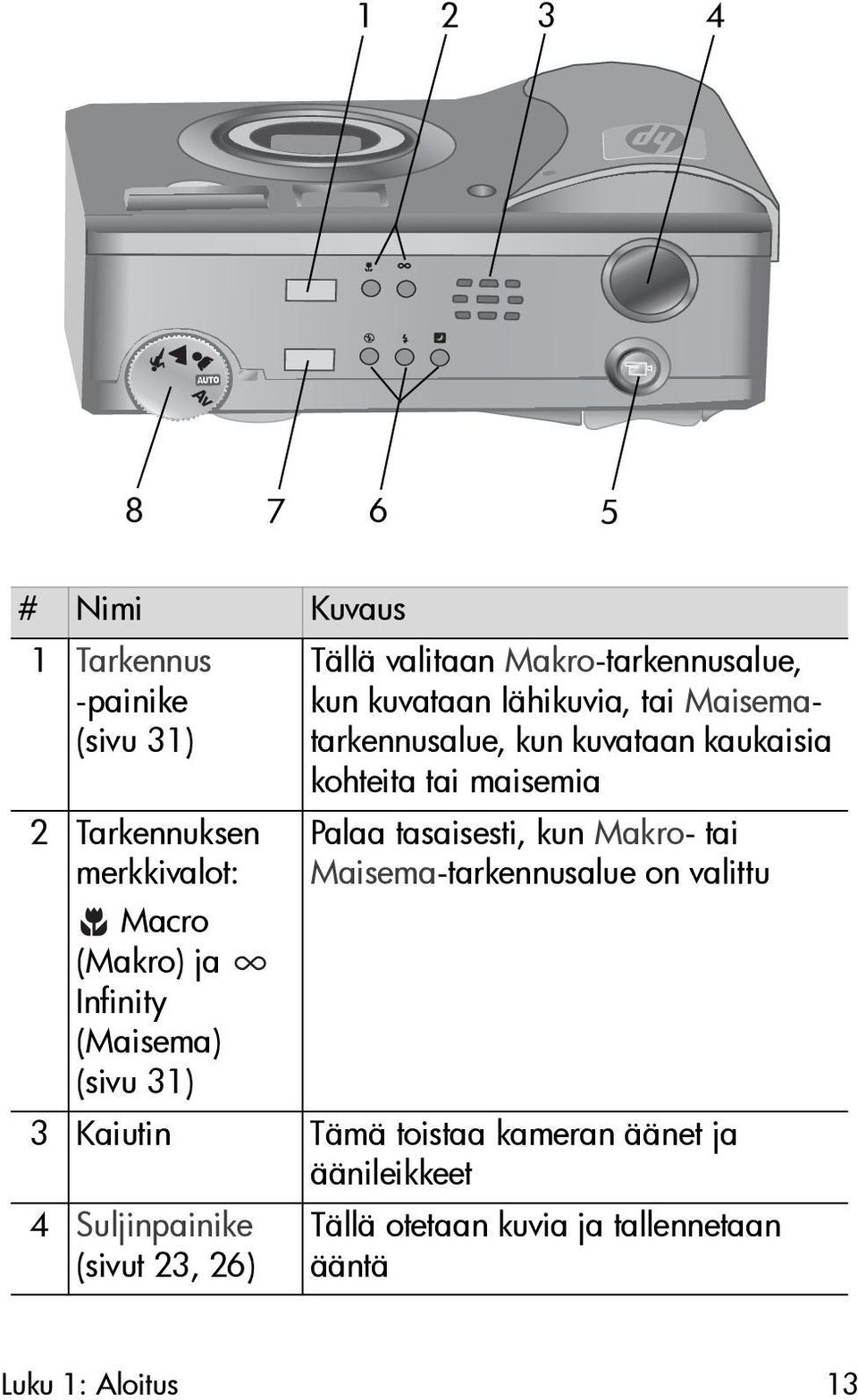 kaukaisia kohteita tai maisemia Palaa tasaisesti, kun Makro- tai Maisema-tarkennusalue on valittu 3 Kaiutin Tämä