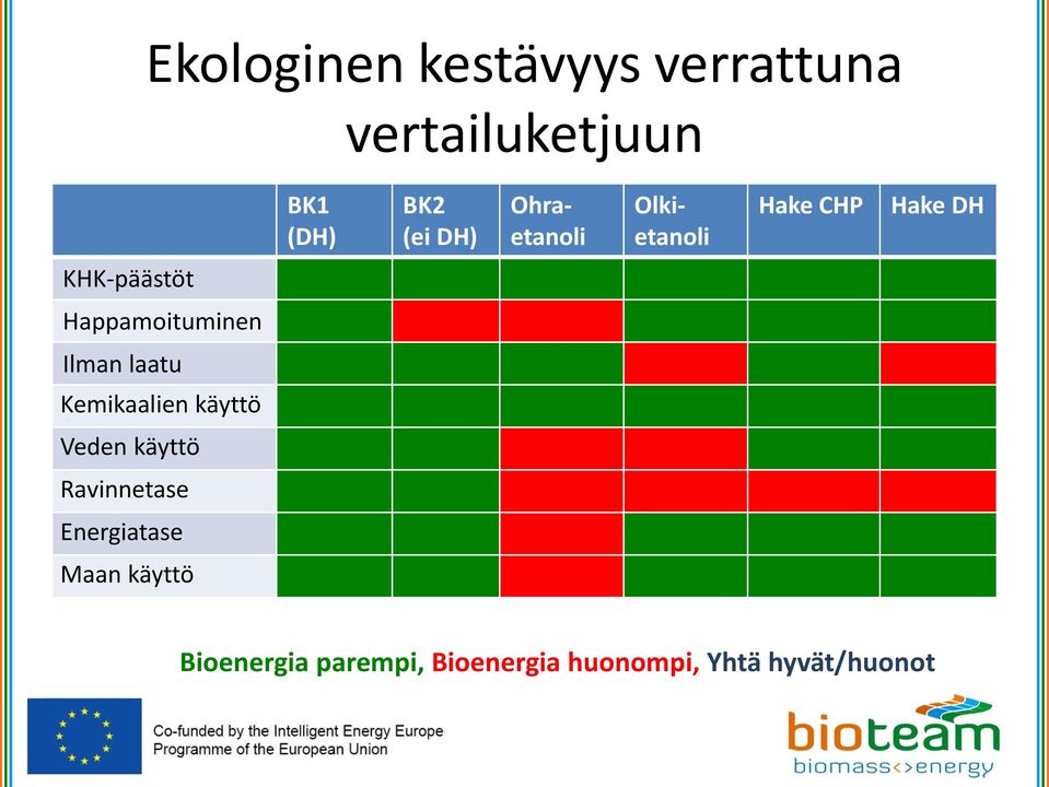 Ilman laatu Kemikaalien käyttö Veden käyttö Ravinnetase Energiatase