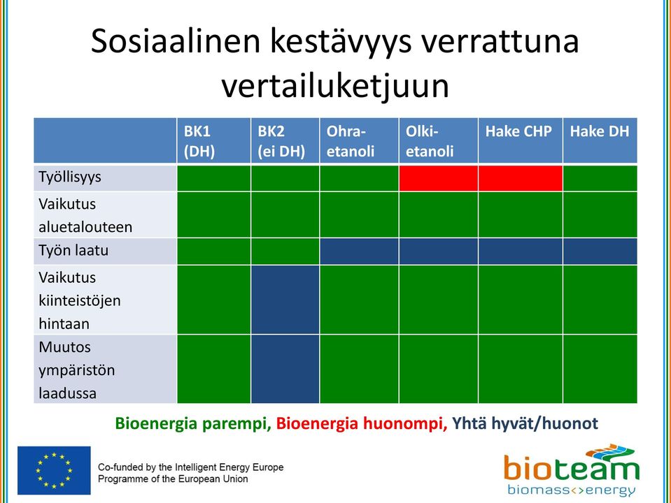 BK1 (DH) vertailuketjuun BK2 (ei DH) Ohraetanoli Olkietanoli Hake