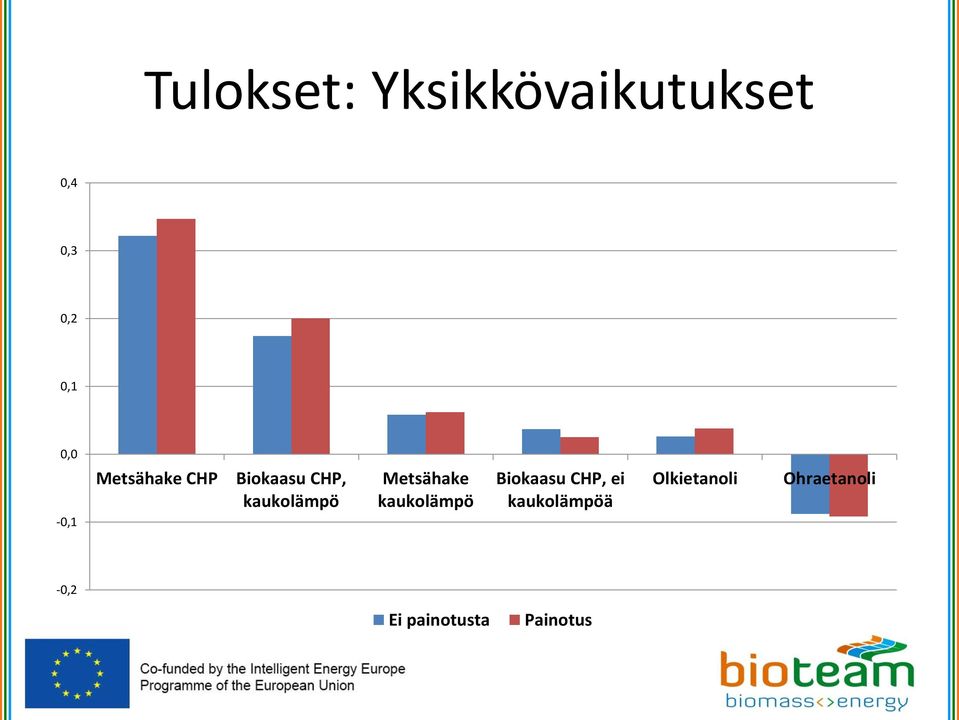 Metsähake kaukolämpö Biokaasu CHP, ei