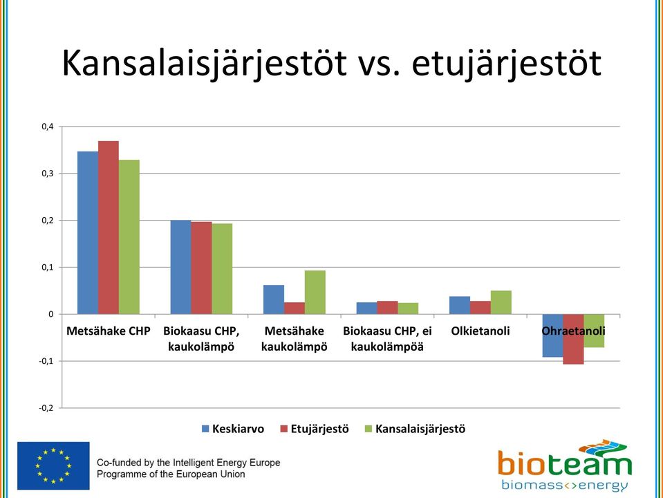 Biokaasu CHP, kaukolämpö Metsähake kaukolämpö