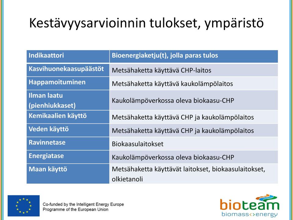 Metsähaketta käyttävä kaukolämpölaitos Kaukolämpöverkossa oleva biokaasu-chp Metsähaketta käyttävä CHP ja kaukolämpölaitos Metsähaketta