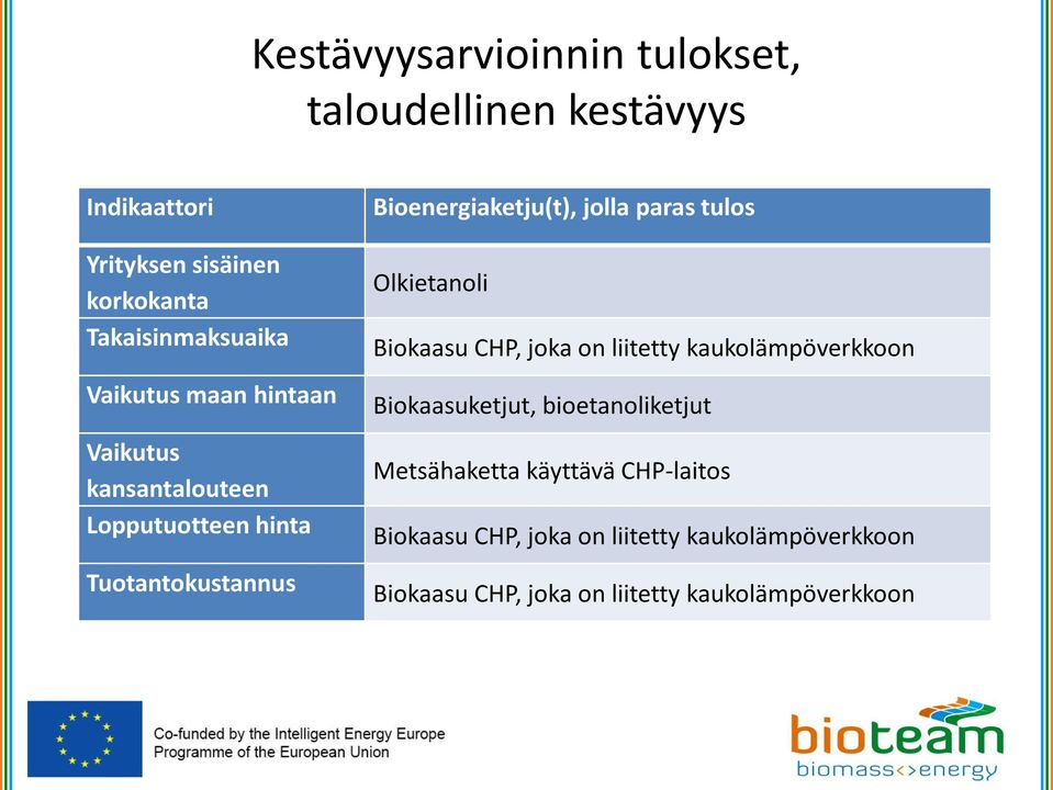 tulos Olkietanoli Biokaasu CHP, joka on liitetty kaukolämpöverkkoon Biokaasuketjut, bioetanoliketjut Metsähaketta