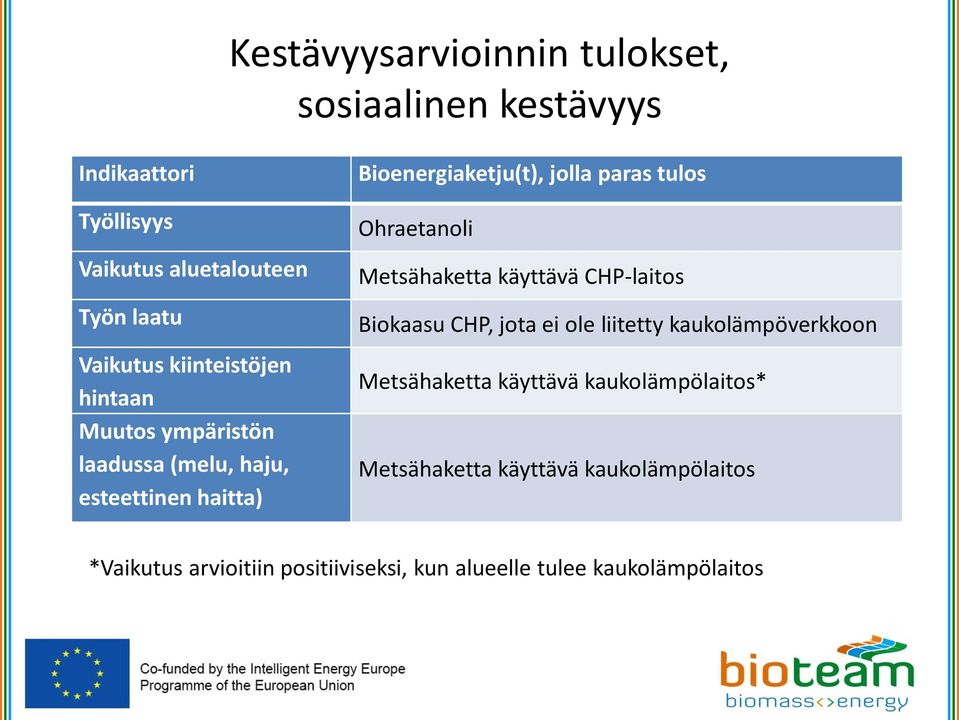 Ohraetanoli Metsähaketta käyttävä CHP-laitos Biokaasu CHP, jota ei ole liitetty kaukolämpöverkkoon Metsähaketta käyttävä