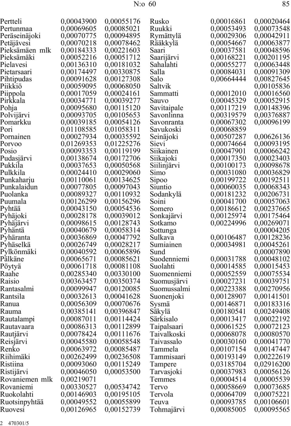 0,00034771 0,00039277 Pohja 0,00095680 0,00115120 Polvijärvi 0,00093705 0,00105653 Pomarkku 0,00039185 0,00054126 Pori 0,01108585 0,01058311 Pornainen 0,00027934 0,00035592 Porvoo 0,01269353