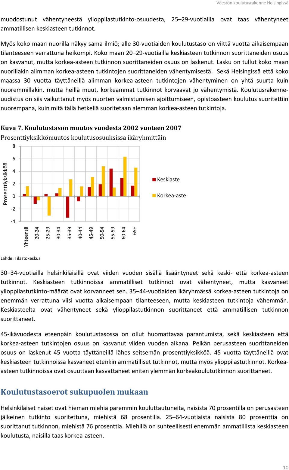 Koko maan 20 29-vuotiailla keskiasteen tutkinnon suorittaneiden osuus on kasvanut, mutta korkea-asteen tutkinnon suorittaneiden osuus on laskenut.