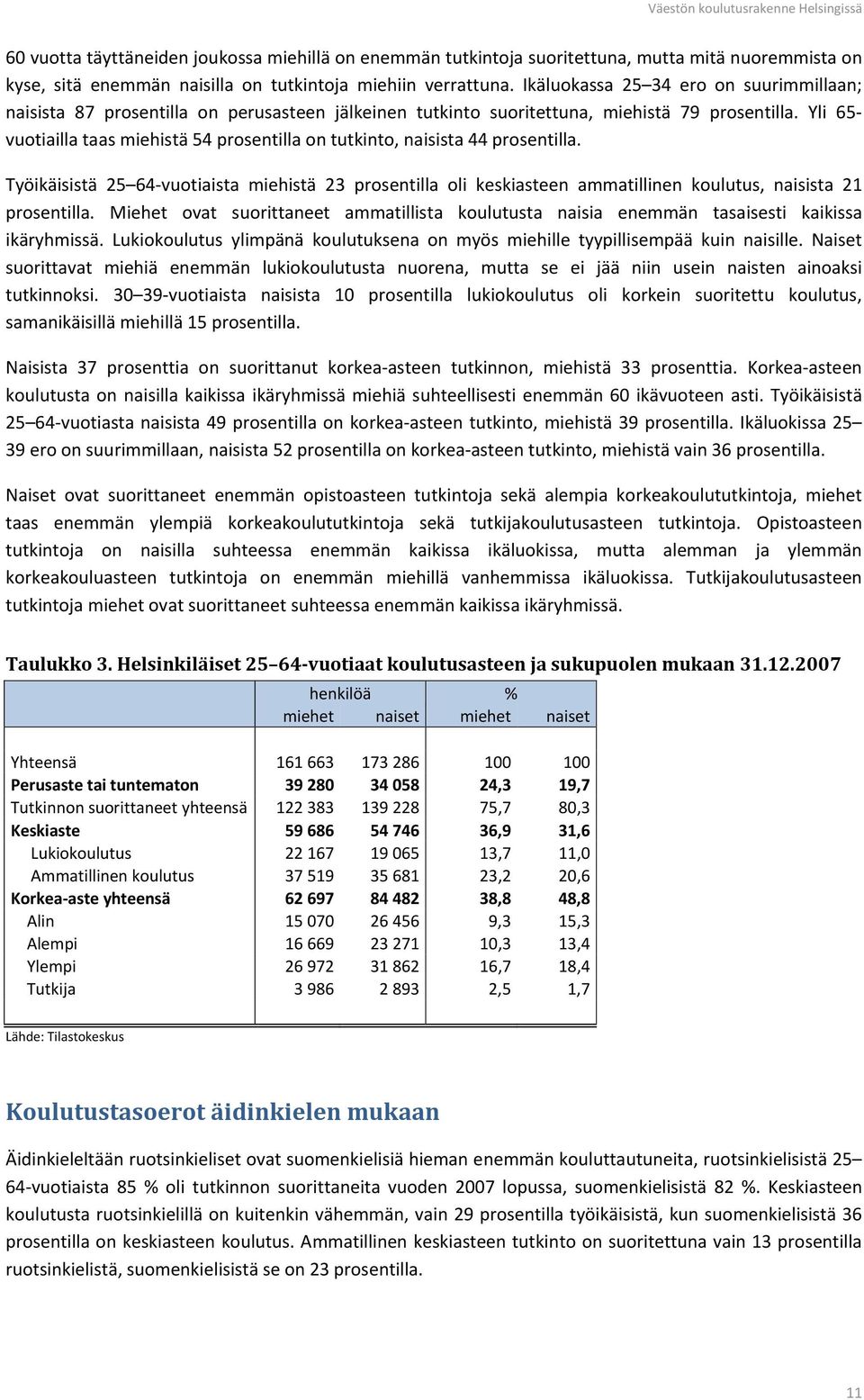 Yli 65- vuotiailla taas miehistä 54 prosentilla on tutkinto, naisista 44 prosentilla.