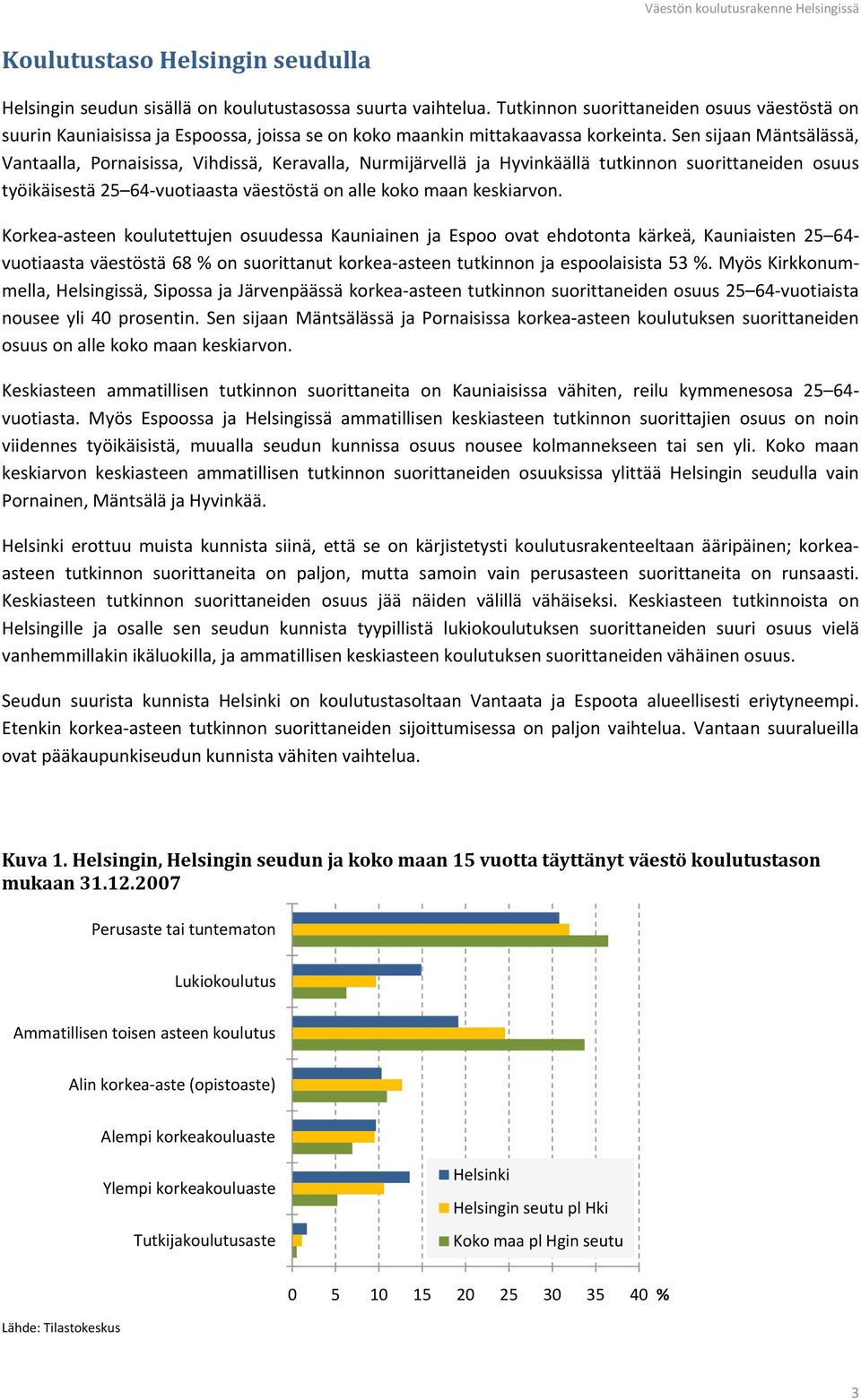 Sen sijaan Mäntsälässä, Vantaalla, Pornaisissa, Vihdissä, Keravalla, Nurmijärvellä ja Hyvinkäällä tutkinnon suorittaneiden osuus työikäisestä 25 64-vuotiaasta väestöstä on alle koko maan keskiarvon.