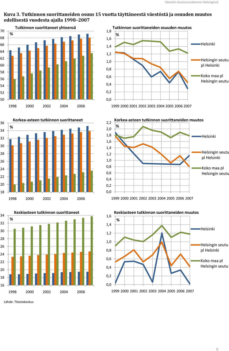 suorittaneiden osuuden muutos 1,8 % 1,6 1,4 1,2 1,0 0,8 0,6 0,4 0,2 0,0 1999 2000 2001 2002 2003 2004 2005 2006 2007 Helsinki Helsingin seutu pl Helsinki Koko maa pl Helsingin seutu 36 34 32 30 28 26