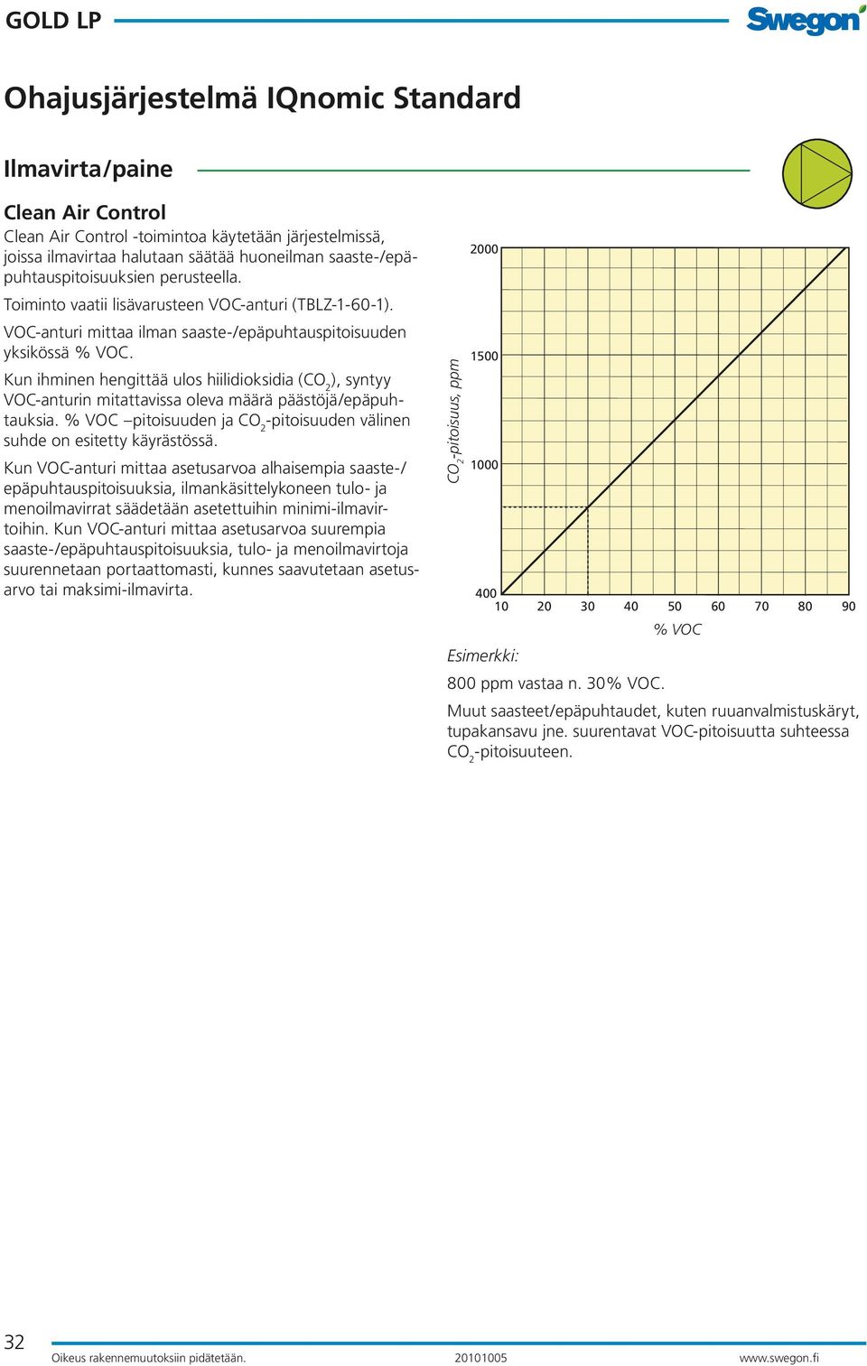 Kun ihminen hengittää ulos hiilidioksidia (CO 2 ), syntyy VOC-anturin mitattavissa oleva määrä päästöjä/epäpuhtauksia. % VOC pitoisuuden ja CO 2 -pitoisuuden välinen suhde on esitetty käyrästössä.