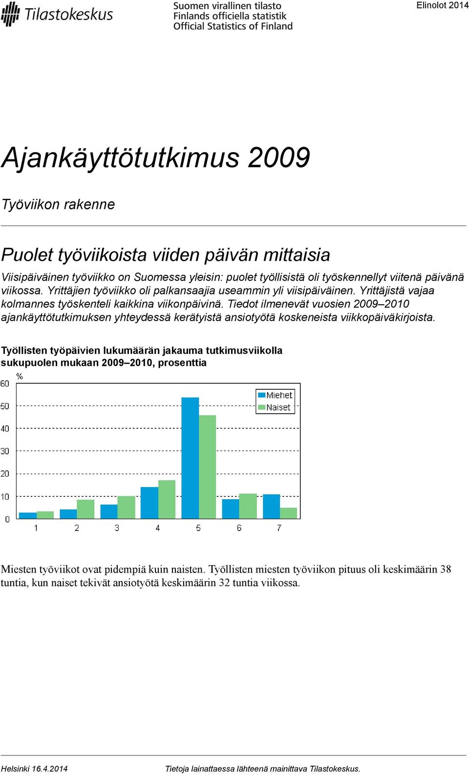 Tiedot ilmenevät vuosien 2009 2010 ajankäyttötutkimuksen yhteydessä kerätyistä ansiotyötä koskeneista viikkopäiväkirjoista.