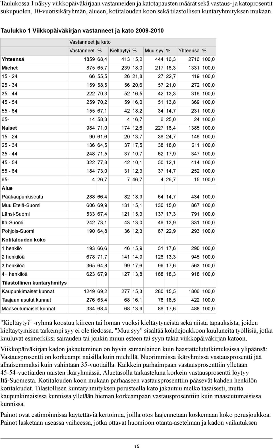 Taulukko 1 Viikkopäiväkirjan vastanneet ja kato 2009-2010 Vastanneet ja kato Vastanneet % Kieltäytyi % Muu syy % Yhteensä % Yhteensä 1859 68,4 413 15,2 444 16,3 2716 Miehet 875 65,7 239 18,0 217 16,3