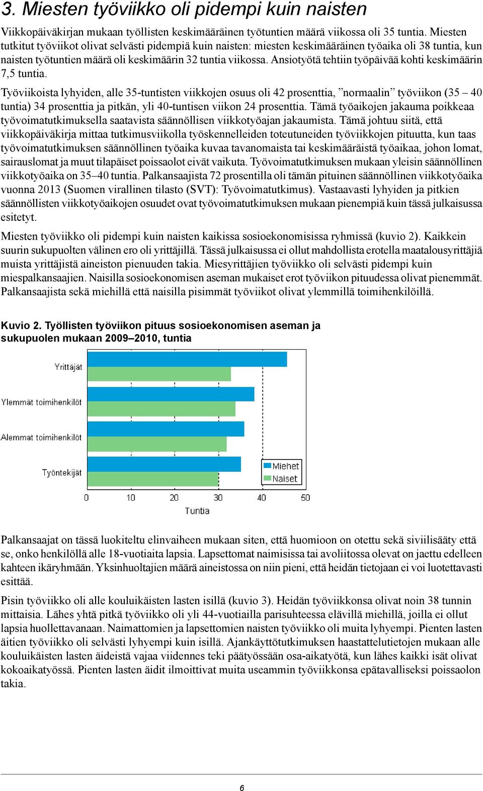 Ansiotyötä tehtiin työpäivää kohti keskimäärin 7,5 tuntia.