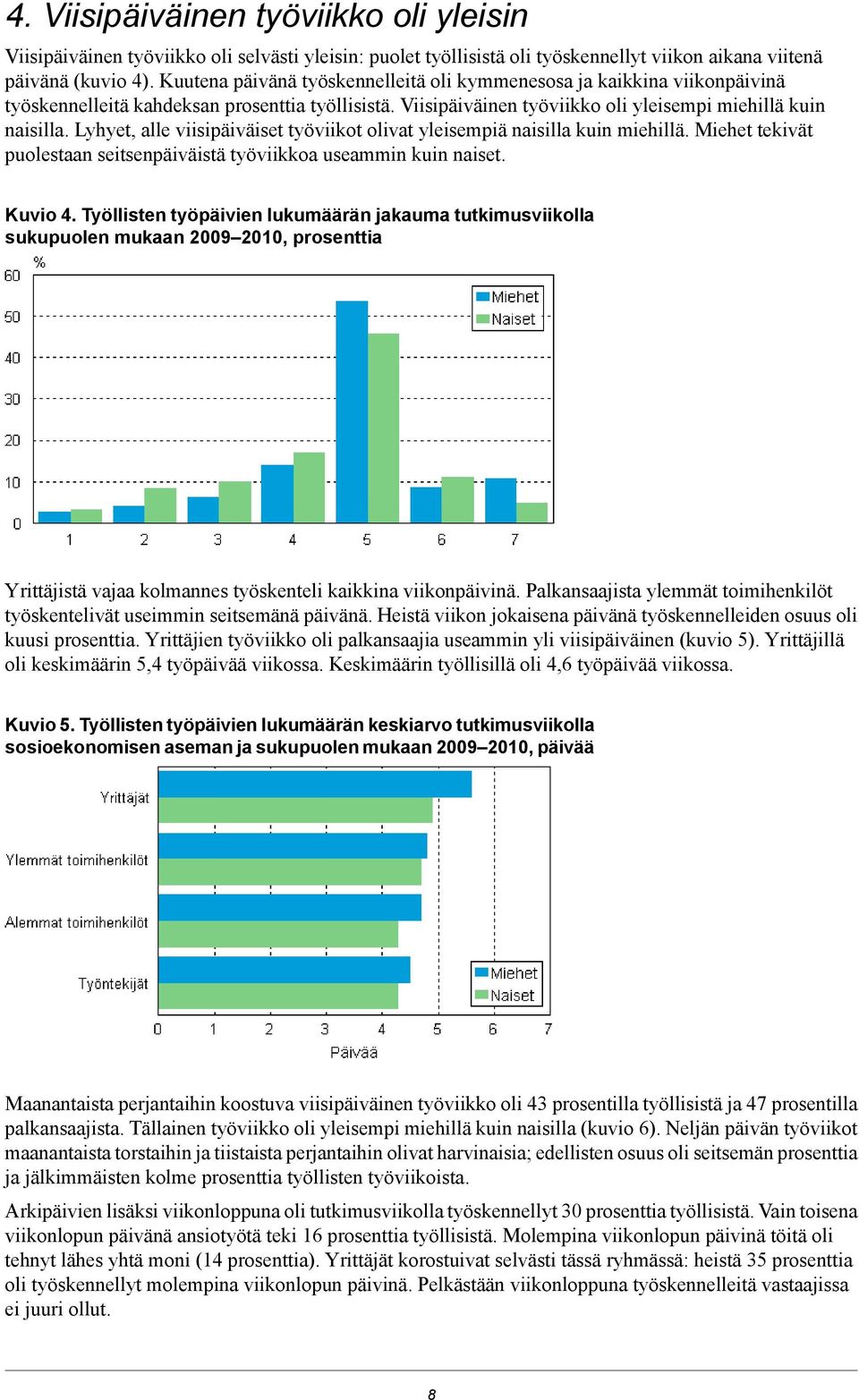 Lyhyet, alle viisipäiväiset työviikot olivat yleisempiä naisilla kuin miehillä. Miehet tekivät puolestaan seitsenpäiväistä työviikkoa useammin kuin naiset. Kuvio 4.