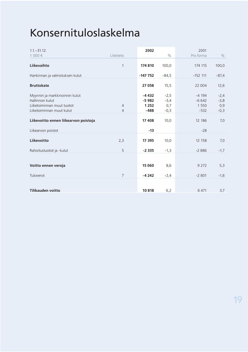 004 12,6 Myynnin ja markkinoinnin kulut -4 432-2,5-4 194-2,4 Hallinnon kulut -5 982-3,4-6 642-3,8 Liiketoiminnan muut tuotot 4 1 252 0,7 1 550 0,9 Liiketoiminnan muut