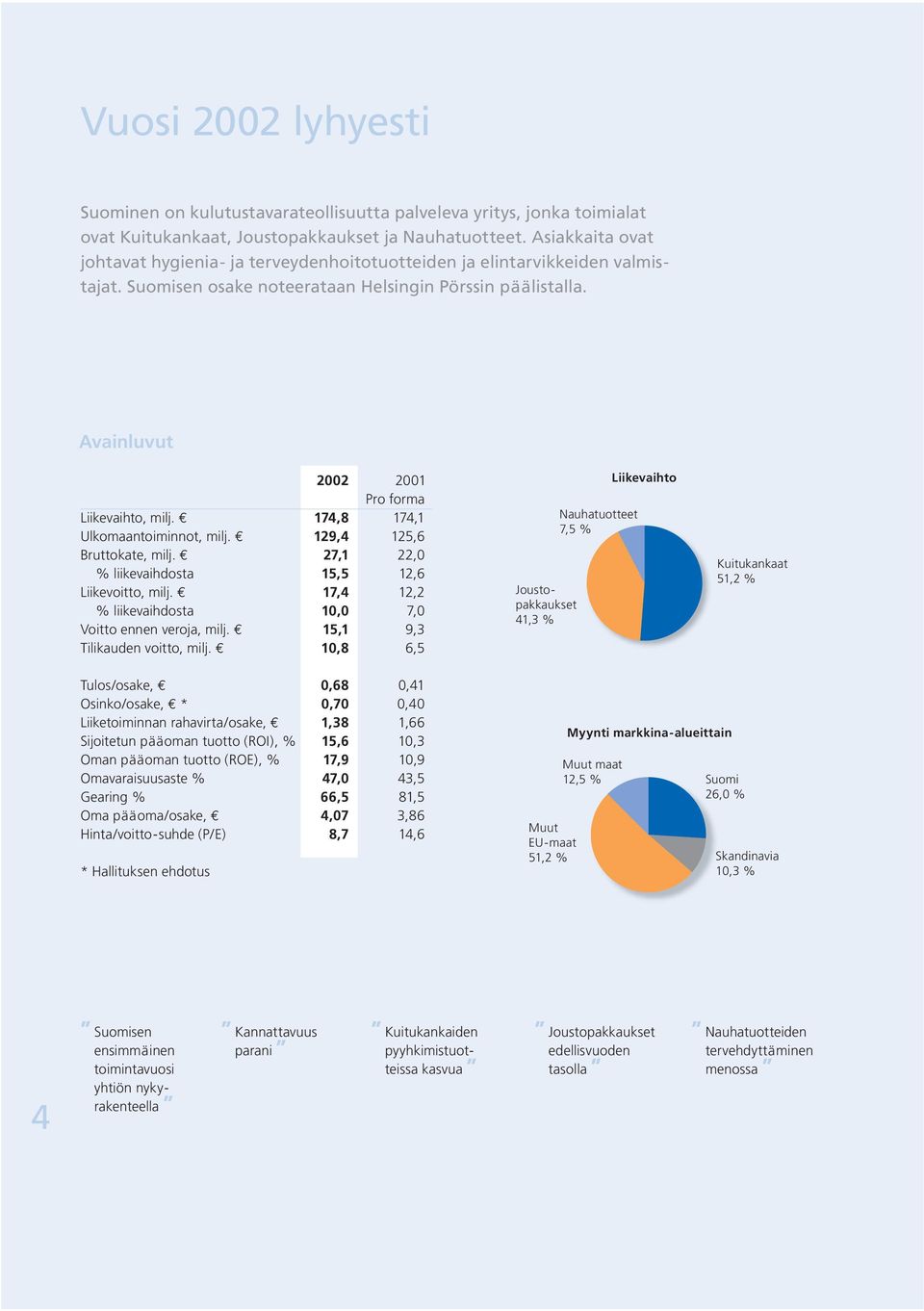 Avainluvut 2002 2001 Pro forma Liikevaihto, milj. 174,8 174,1 Ulkomaantoiminnot, milj. 129,4 125,6 Bruttokate, milj. 27,1 22,0 % liikevaihdosta 15,5 12,6 Liikevoitto, milj.