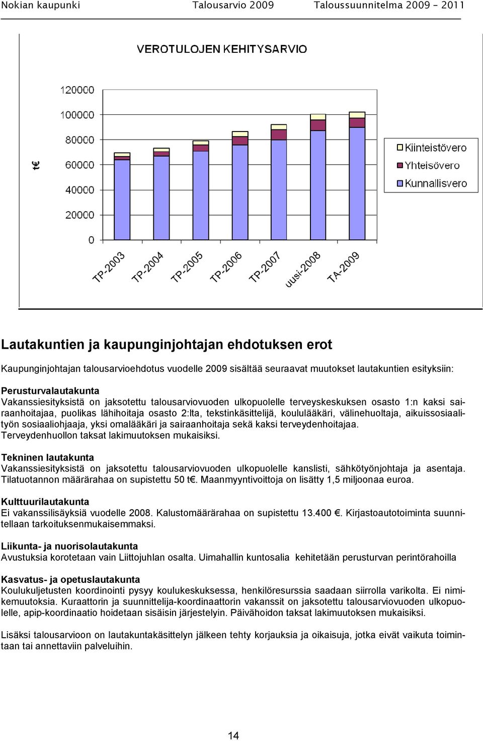 sosiaaliohjaaja, yksi omalääkäri ja sairaanhoitaja sekä kaksi terveydenhoitajaa. Terveydenhuollon taksat lakimuutoksen mukaisiksi.