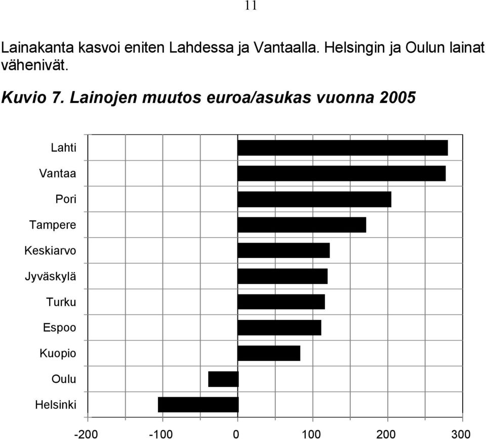 Lainojen muutos euroa/asukas vuonna 2005 Lahti Vantaa Pori