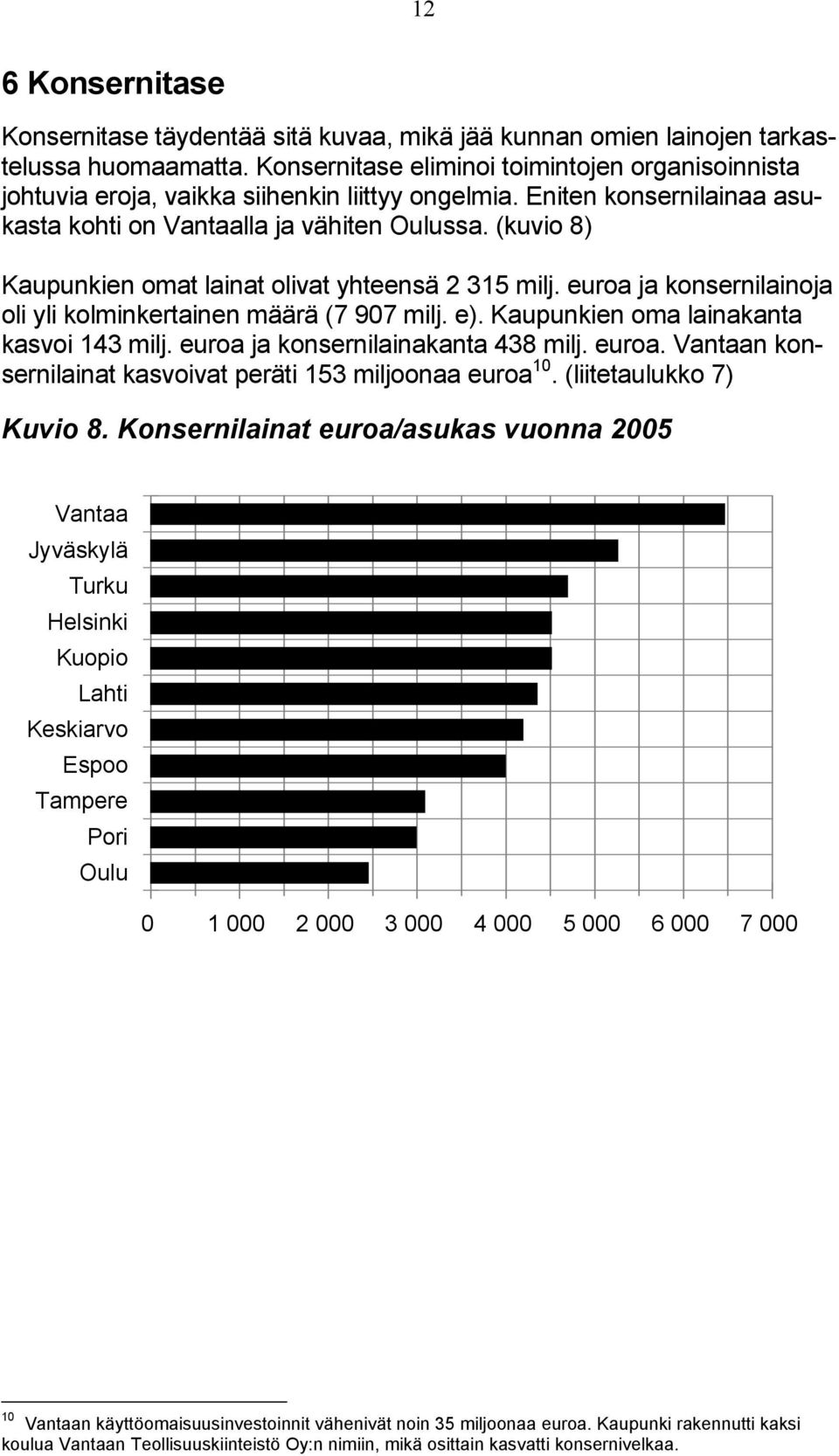 (kuvio 8) Kaupunkien omat lainat olivat yhteensä 2 315 milj. euroa ja konsernilainoja oli yli kolminkertainen määrä (7 907 milj. e). Kaupunkien oma lainakanta kasvoi 143 milj.