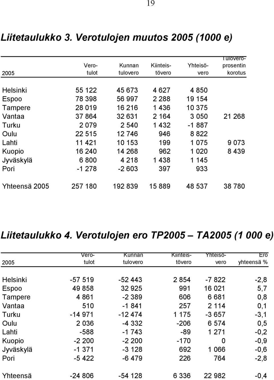 16 216 1 436 10 375 Vantaa 37 864 32 631 2 164 3 050 21 268 Turku 2 079 2 540 1 432-1 887 Oulu 22 515 12 746 946 8 822 Lahti 11 421 10 153 199 1 075 9 073 Kuopio 16 240 14 268 962 1 020 8 439