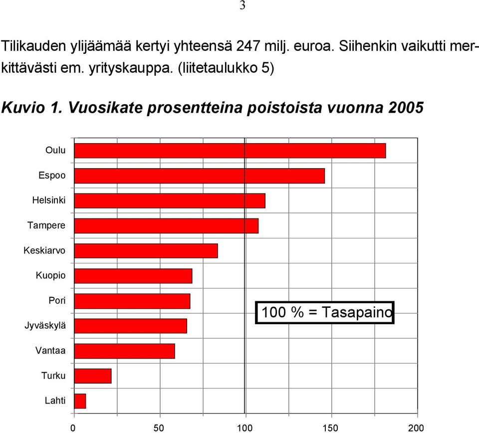 (liitetaulukko 5) Kuvio 1.