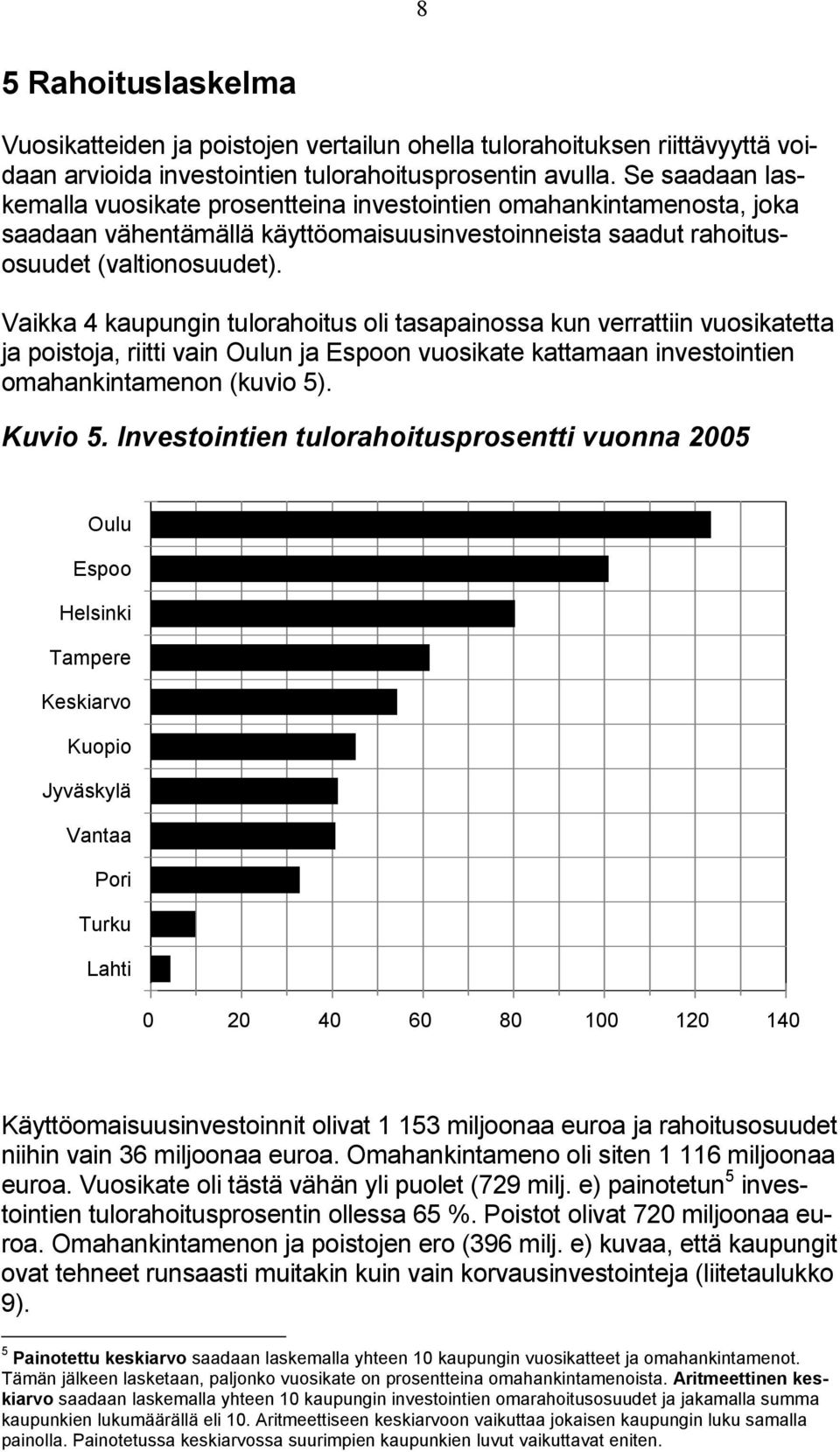 Vaikka 4 kaupungin tulorahoitus oli tasapainossa kun verrattiin vuosikatetta ja poistoja, riitti vain Oulun ja Espoon vuosikate kattamaan investointien omahankintamenon (kuvio 5). Kuvio 5.