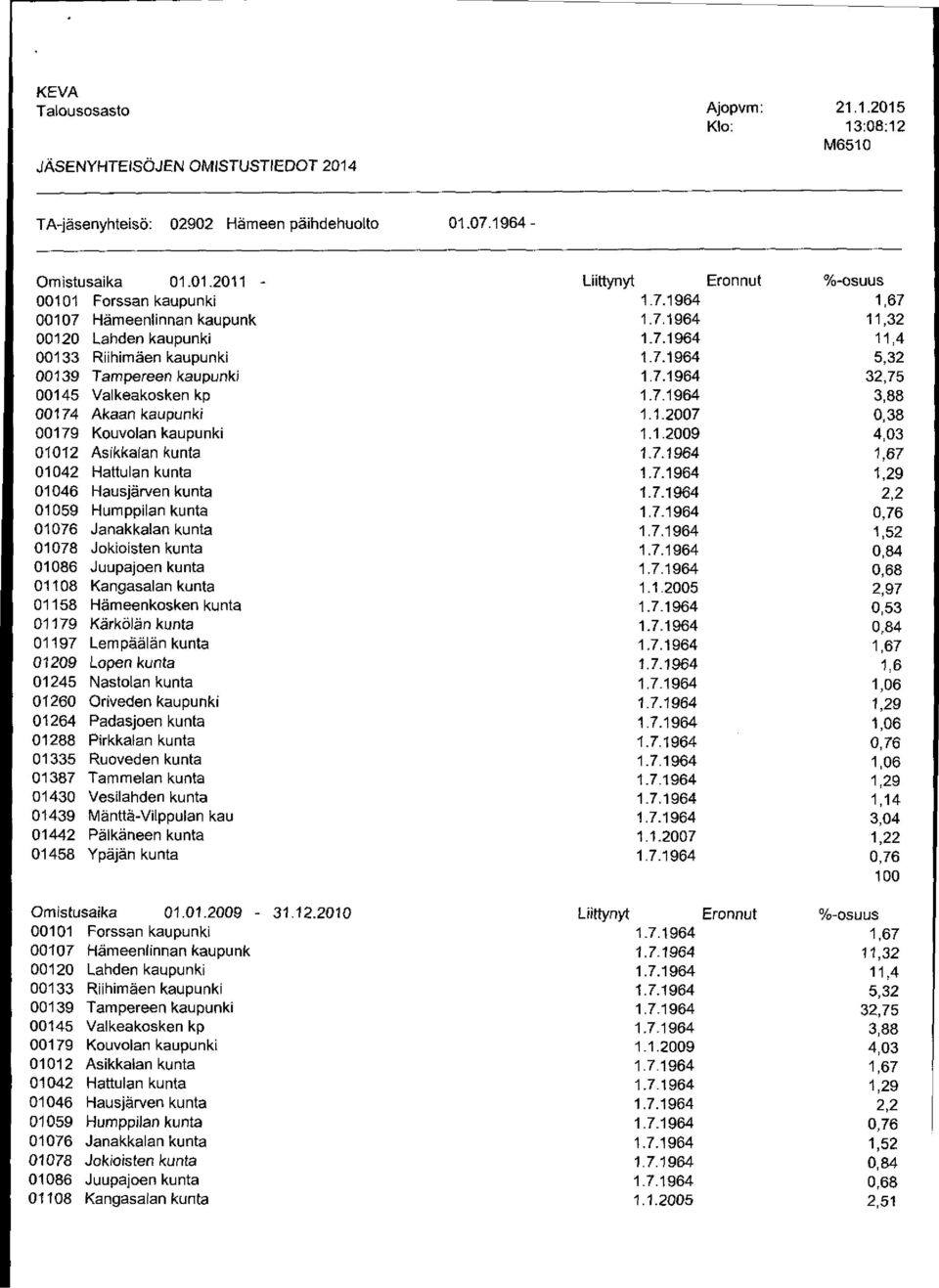 TA-jäsenyhteisö : 02902 Hämeen päihdehuolto 01.