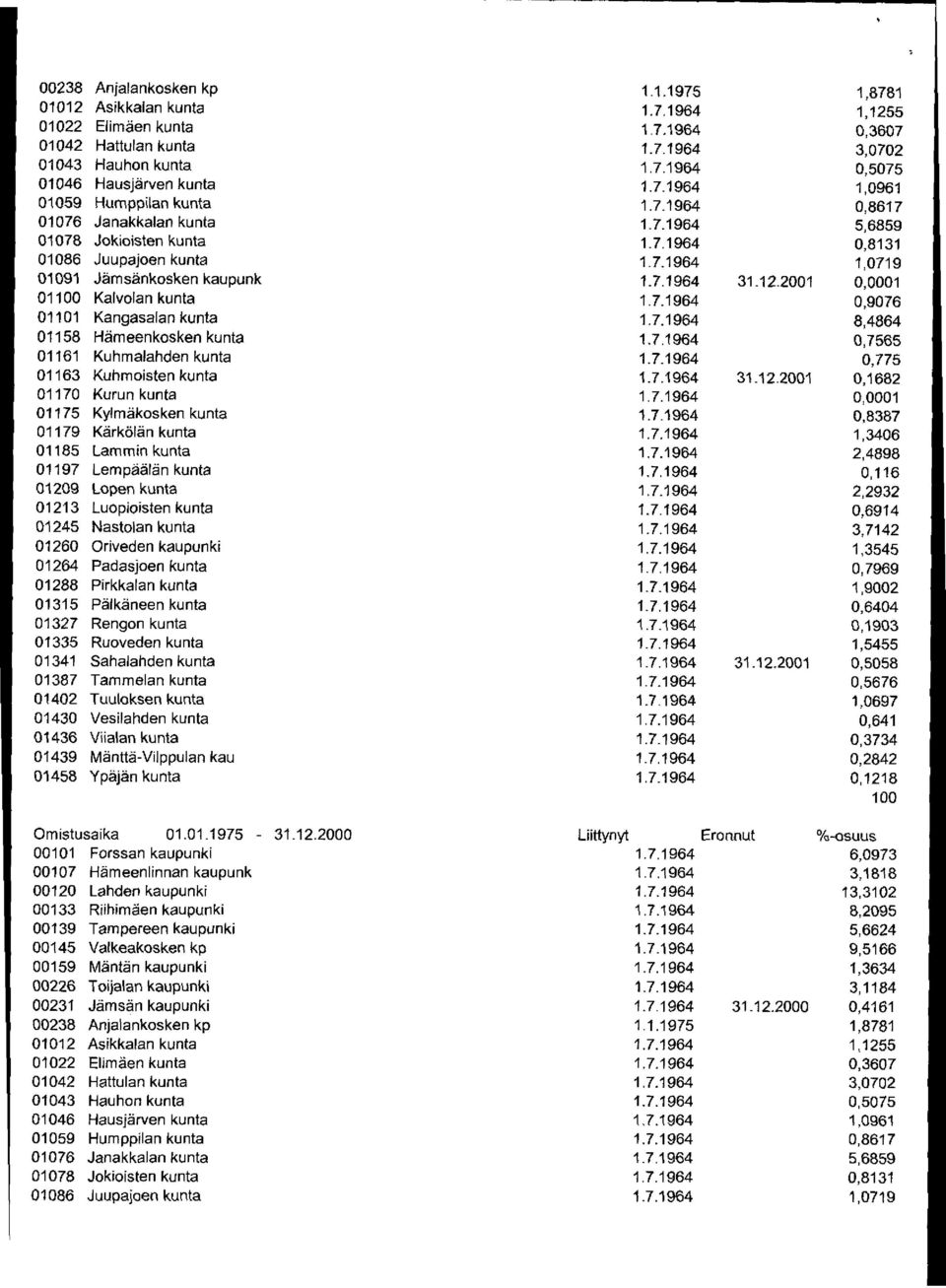 kunta 01260 Oriveden kaupunki 01264 Padasjoen kunta 01315 Pälkäneen kunta 01327 Rengon kunta 01335 Ruoveden kunta 01341 Sahalahden kunta 01387 Tammelan kunta 01402 Tuuloksen kunta 01430 Vesilahden