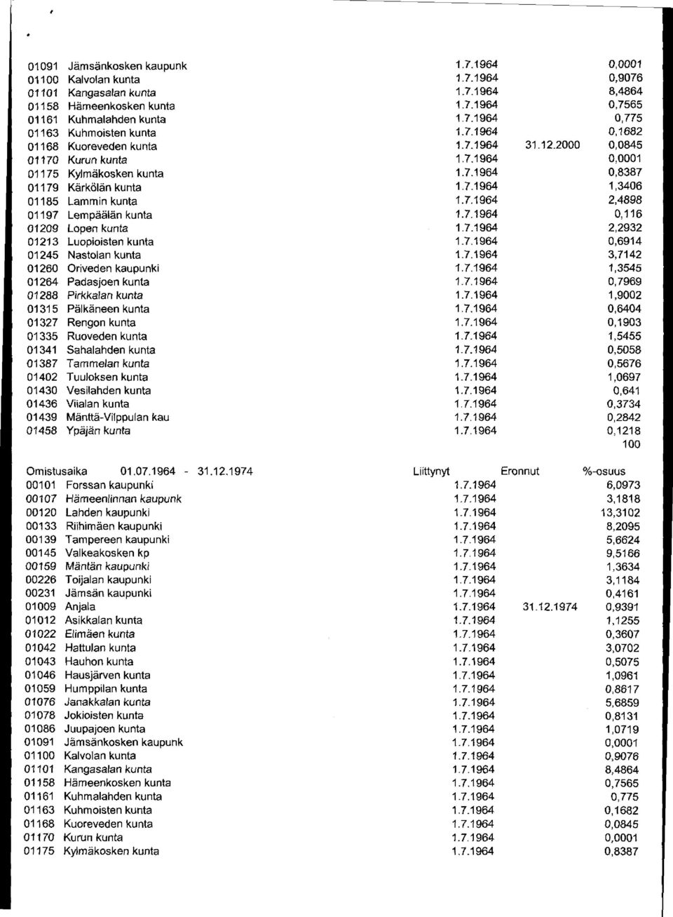 01341 Sahalahden kunta 01387 Tammelan kunta 01402 Tuuloksen kunta 01430 Vesilahden kunta 01436 Viialan kunta 01439 Mänttä-Vilppulan kau 01458 Ypäjän kunta 31.12.2000 1-7.