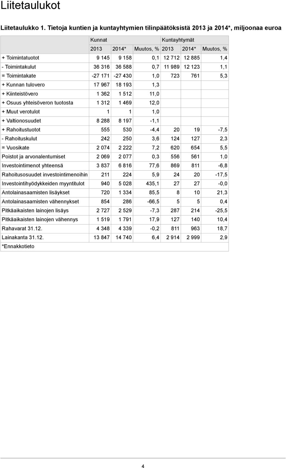 Toimintakulut 36 316 36 588 0,7 11 989 12 123 1,1 = Toimintakate -27 171-27 430 1,0 723 761 5,3 + Kunnan tulovero 17 967 18 193 1,3 + Kiinteistövero 1 362 1 512 11,0 + Osuus yhteisöveron tuotosta 1