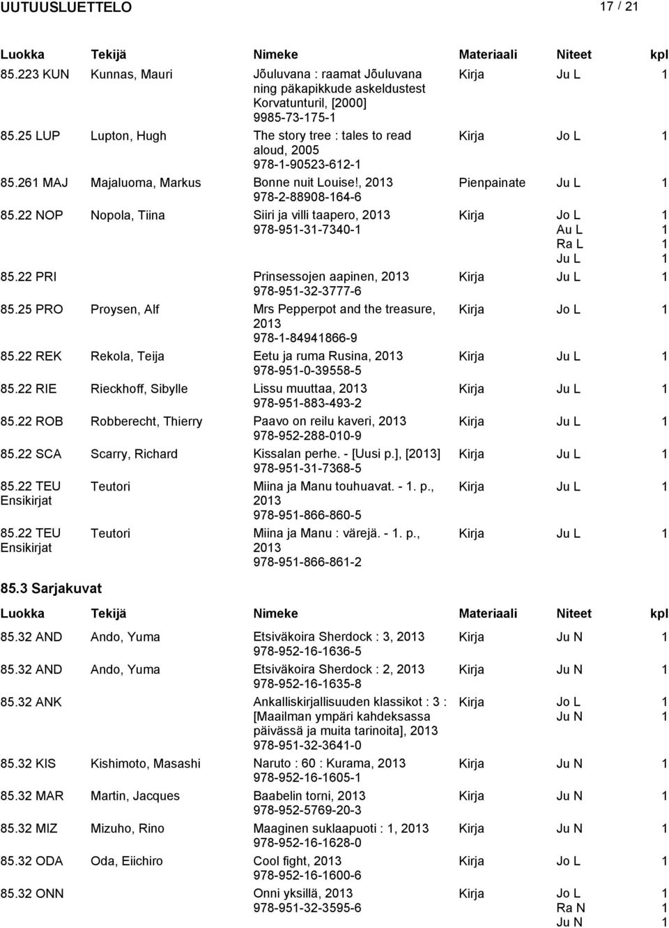 22 NOP Nopola, Tiina Siiri ja villi taapero, 203 978-95-3-7340- Kirja Jo L Au L Ra L Ju L 85.22 PRI Prinsessojen aapinen, 203 Kirja Ju L 978-95-32-3777-6 85.
