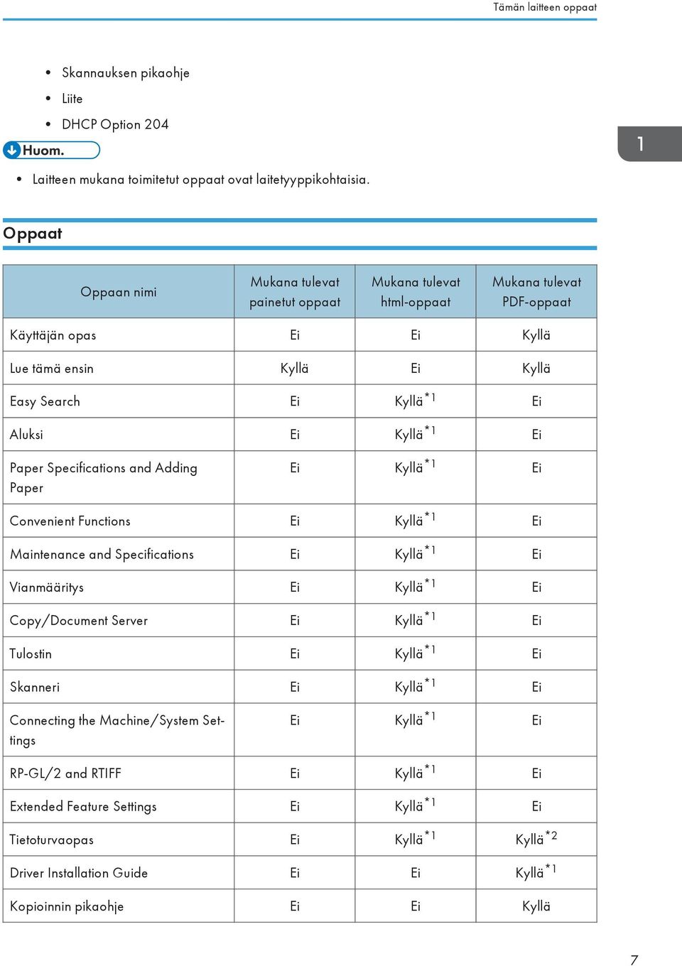 Kyllä *1 Ei Paper Specifications and Adding Paper Ei Kyllä *1 Ei Convenient Functions Ei Kyllä *1 Ei Maintenance and Specifications Ei Kyllä *1 Ei Vianmääritys Ei Kyllä *1 Ei Copy/Document Server Ei