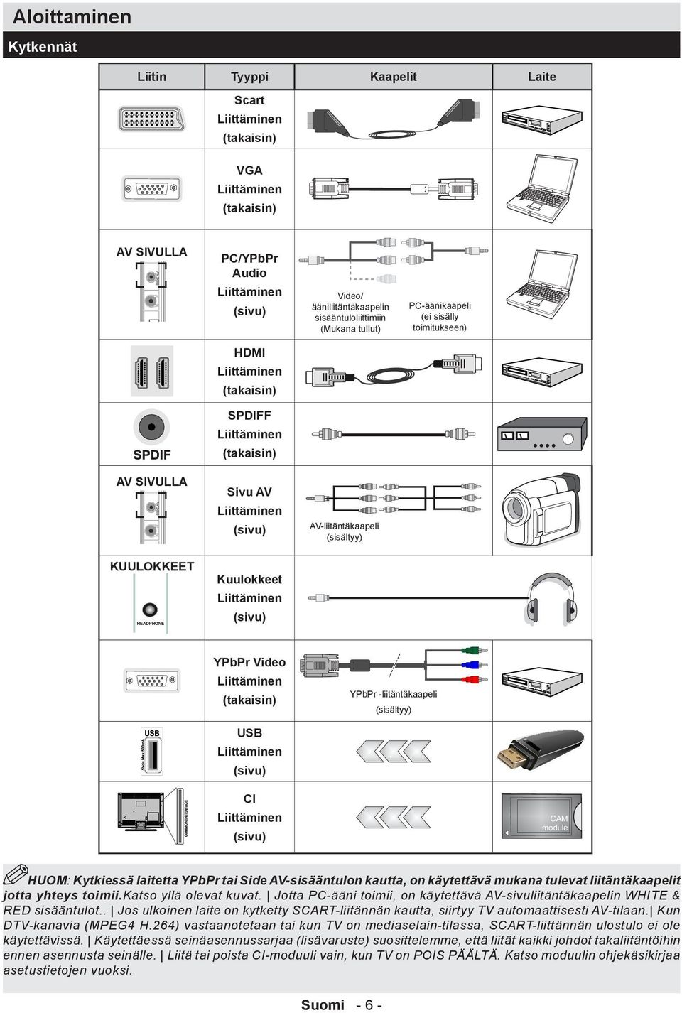 (sisältyy) KUULOKKEET HEADPHONE Kuulokkeet Liittäminen (sivu) YPbPr Video Liittäminen (takaisin) YPbPr -liitäntäkaapeli (sisältyy) USB Liittäminen (sivu) CI Liittäminen (sivu) HUOM: Kytkiessä