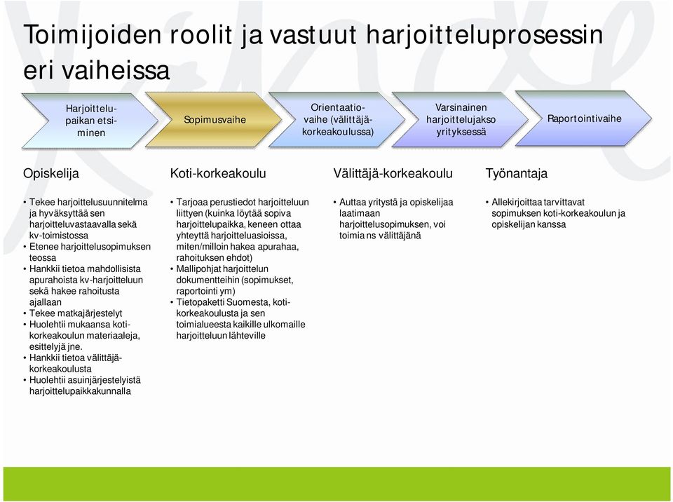 teossa Hankkii tietoa mahdollisista apurahoista kv-harjoitteluun sekä hakee rahoitusta ajallaan Tekee matkajärjestelyt Huolehtii mukaansa kotikorkeakoulun materiaaleja, esittelyjä jne.