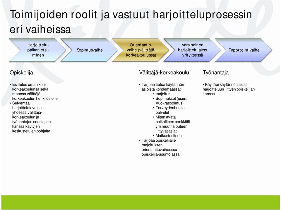 välittäjäkorkeakoulun ja työnantajan edustajien kanssa käytyjen keskustelujen pohjalta Tarjoaa tietoa käytännön asioista kohdemaassa: majoitus Sopimukset (esim.