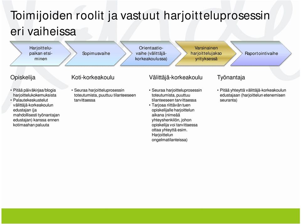 työnantajan edustajan) kanssa ennen kotimaahan paluuta Seuraa harjoitteluprosessin toteutumista, puuttuu tilanteeseen tarvittaessa Seuraa harjoitteluprosessin toteutumista, puuttuu tilanteeseen