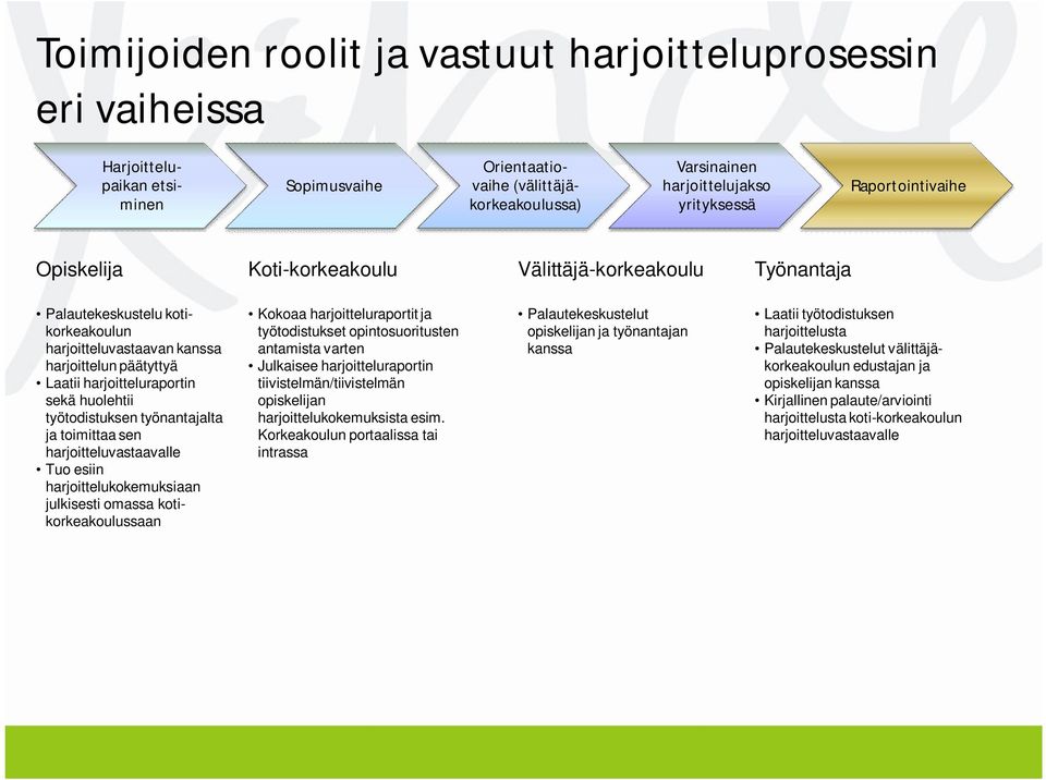 huolehtii työtodistuksen työnantajalta ja toimittaa sen harjoitteluvastaavalle Tuo esiin harjoittelukokemuksiaan julkisesti omassa kotikorkeakoulussaan Kokoaa harjoitteluraportit ja työtodistukset