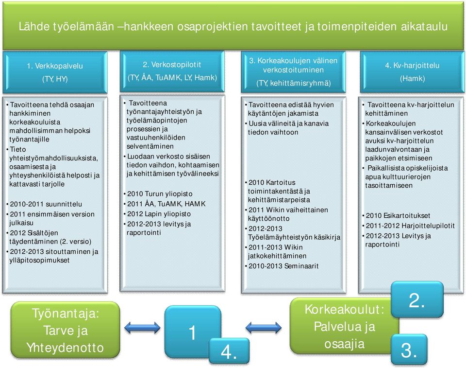 Kv-harjoittelu (Hamk) Tavoitteena tehdä osaajan hankkiminen korkeakouluista mahdollisimman helpoksi työnantajille Tieto yhteistyömahdollisuuksista, osaamisesta ja yhteyshenkilöistä helposti ja