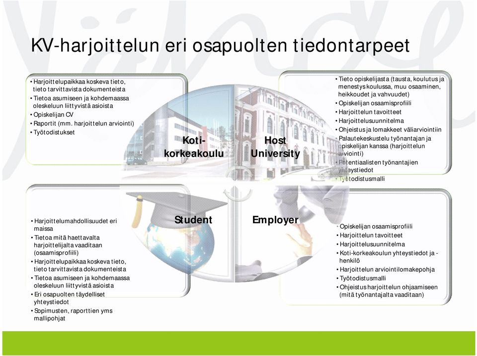 harjoittelun arviointi) Työtodistukset Kotikorkeakoulu Host University Tieto opiskelijasta (tausta, koulutus ja menestys koulussa, muu osaaminen, heikkoudet ja vahvuudet) Opiskelijan osaamisprofiili