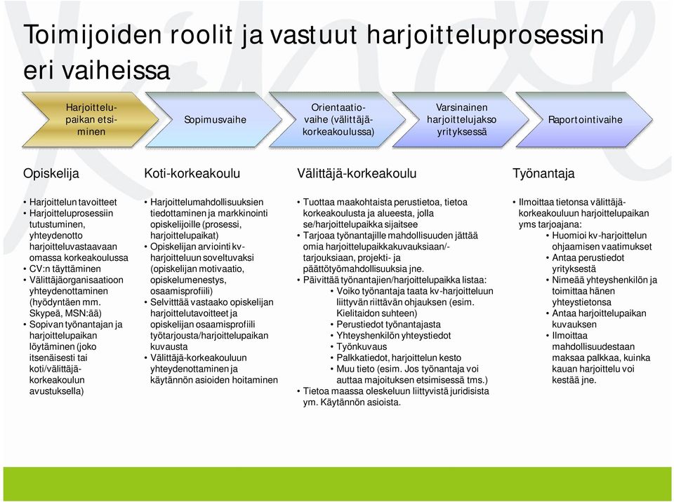 täyttäminen Välittäjäorganisaatioon yhteydenottaminen (hyödyntäen mm.