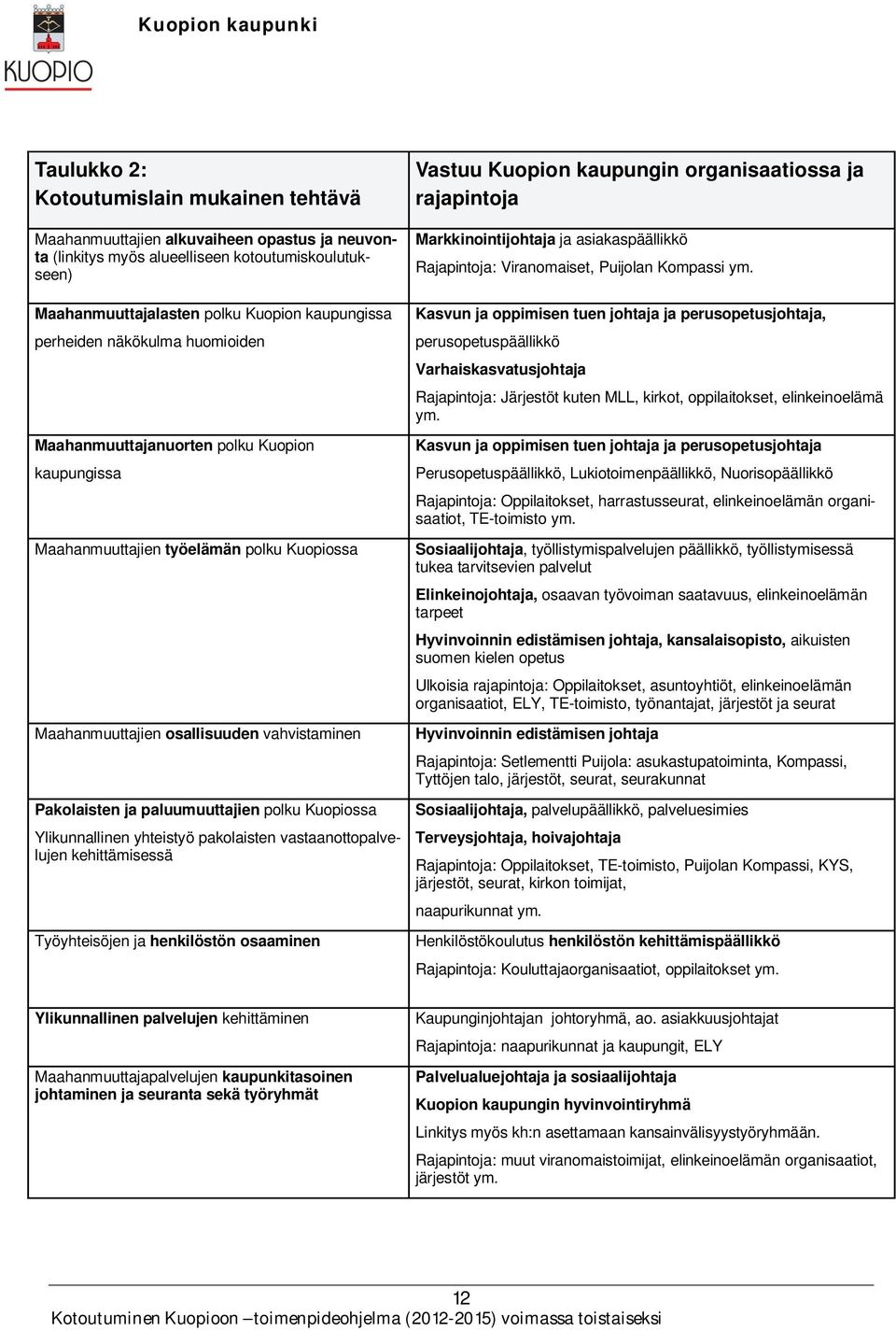 paluumuuttajien polku Kuopiossa Ylikunnallinen yhteistyö pakolaisten vastaanottopalvelujen kehittämisessä Työyhteisöjen ja henkilöstön osaaminen Vastuu Kuopion kaupungin organisaatiossa ja