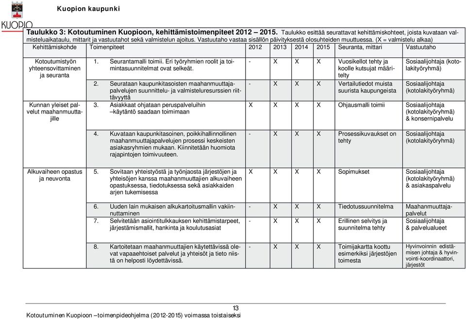 (X = valmistelu alkaa) Kehittämiskohde Toimenpiteet 2012 2013 2014 2015 Seuranta, mittari Vastuutaho Kotoutumistyön yhteensovittaminen ja seuranta Kunnan yleiset palvelut maahanmuuttajille 1.