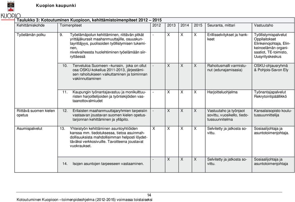 Tervetuloa Suomeen kurssin, joka on ollut osa OSKU-kokeilua 2011-2013, järjestämisen rahoitukseen vaikuttaminen ja toiminnan vakiinnuttaminen - X X X Erillisselvitykset ja hankkeet - X X X