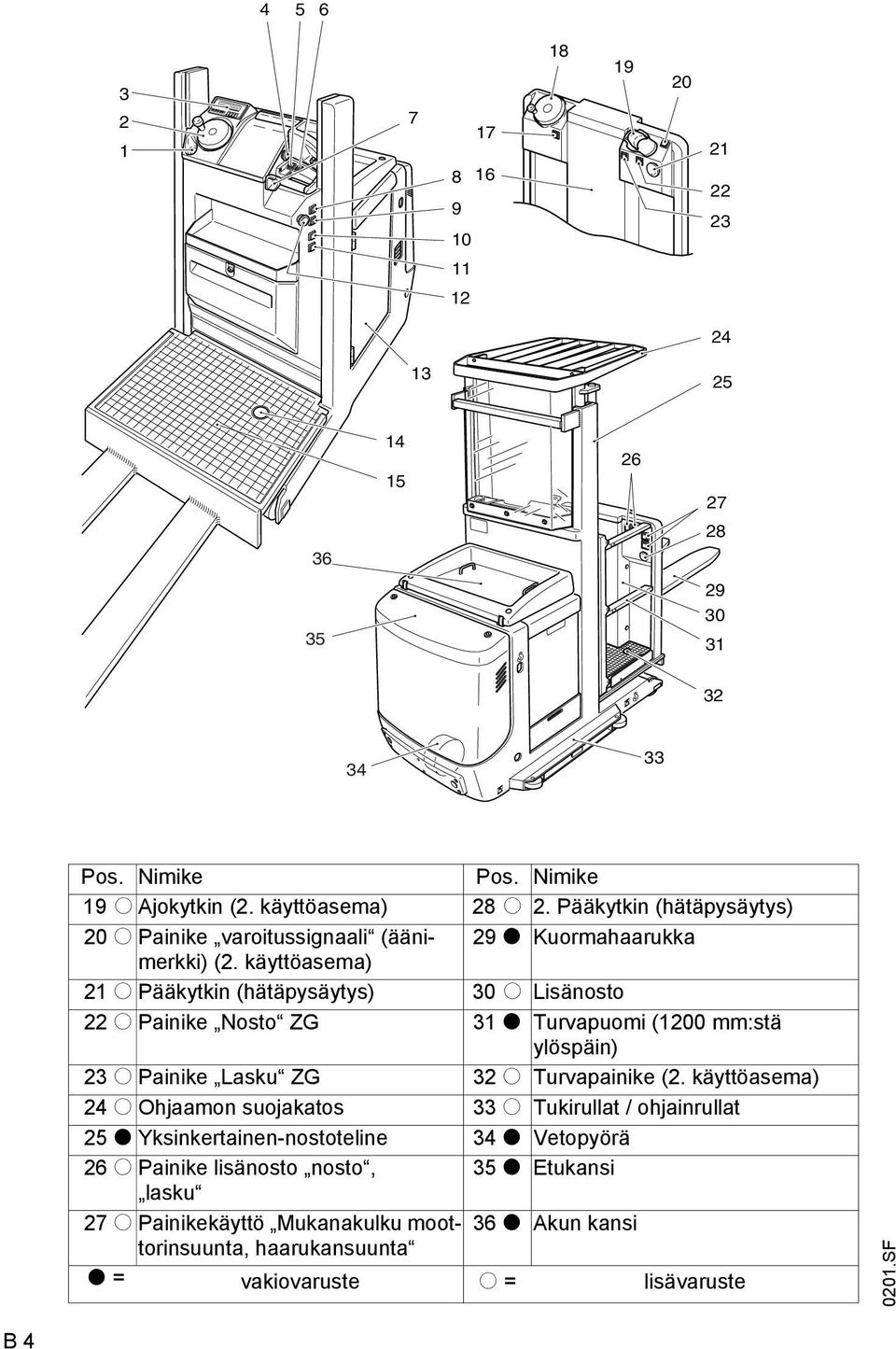 käyttöasema) 21 o Pääkytkin (hätäpysäytys) 30 o Lisänosto 22 o Painike Nosto ZG 31 t Turvapuomi (1200 mm:stä ylöspäin) 23 o Painike Lasku ZG 32 o Turvapainike (2.