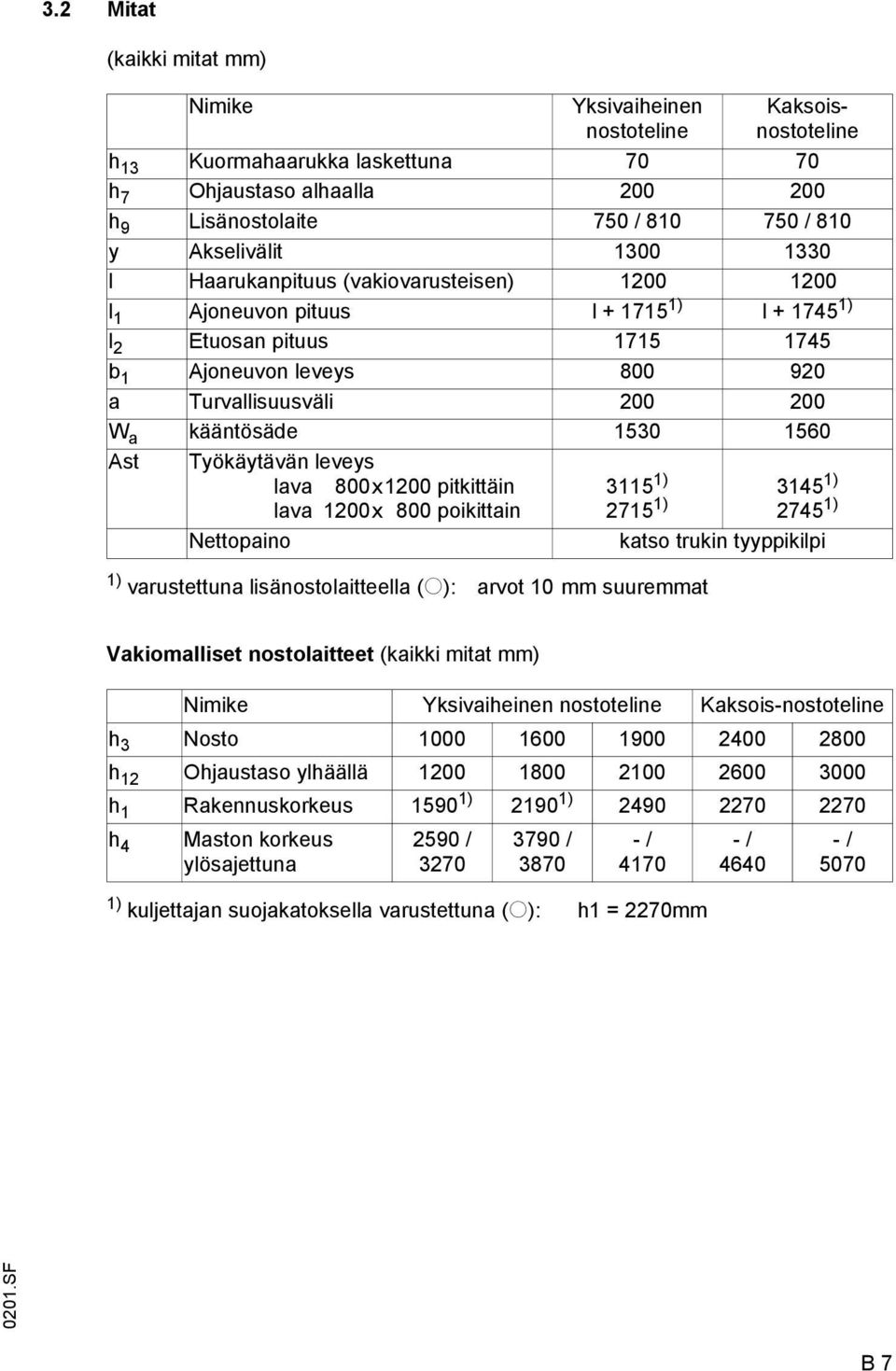 1 joneuvon leveys 800 920 a Turvallisuusväli 200 200 W a kääntösäde 1530 1560 st Työkäytävän leveys lava 800x1200 pitkittäin lava 1200x 800 poikittain Nettopaino 3115 1) 3145 1) 2715 1) 2745 1) katso