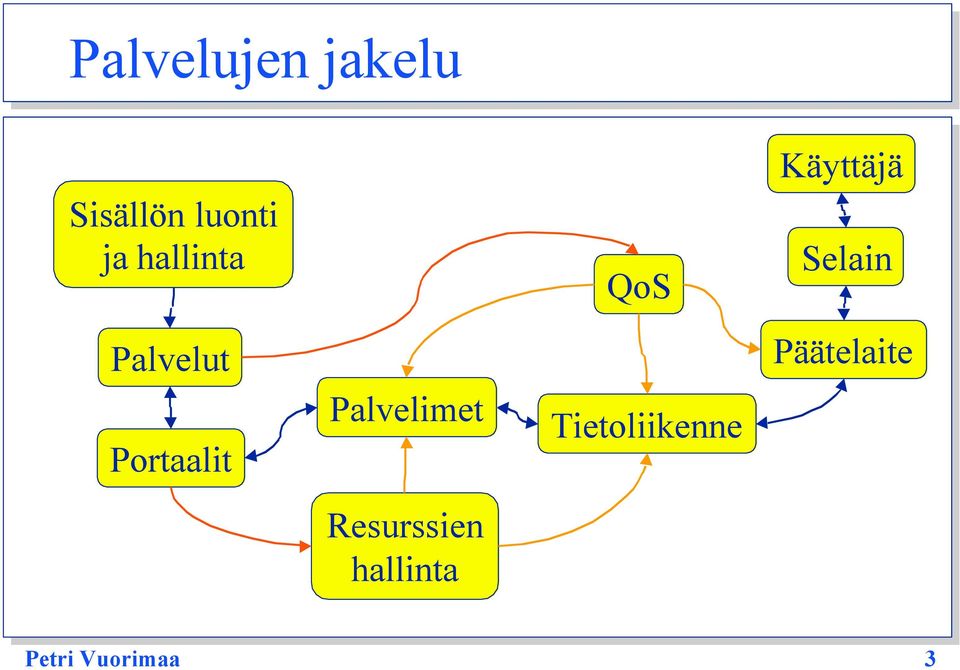 Portaalit Palvelimet Tietoliikenne