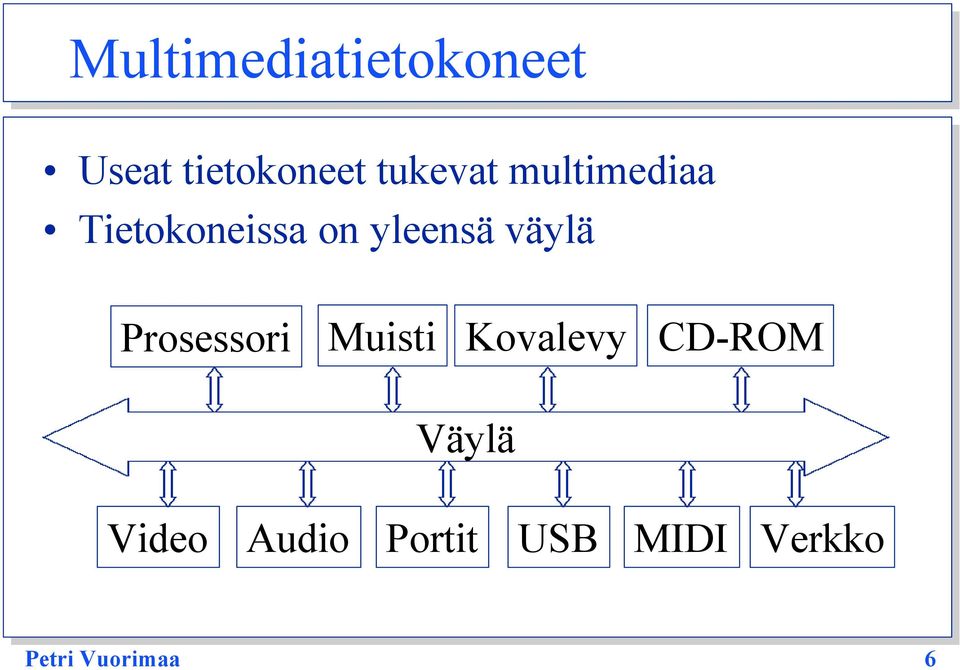väylä Prosessori Muisti Kovalevy CD-ROM Väylä