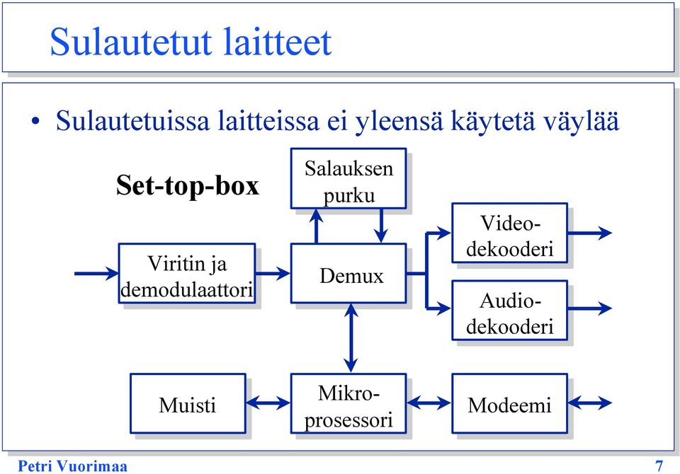 demodulaattori Salauksen purku Demux Muisti